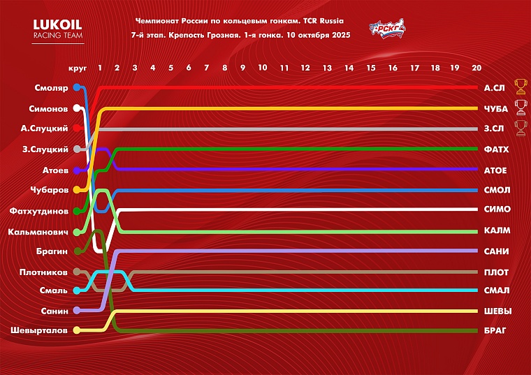 Lap chart заключительных гонок чемпионата России в Грозном.
